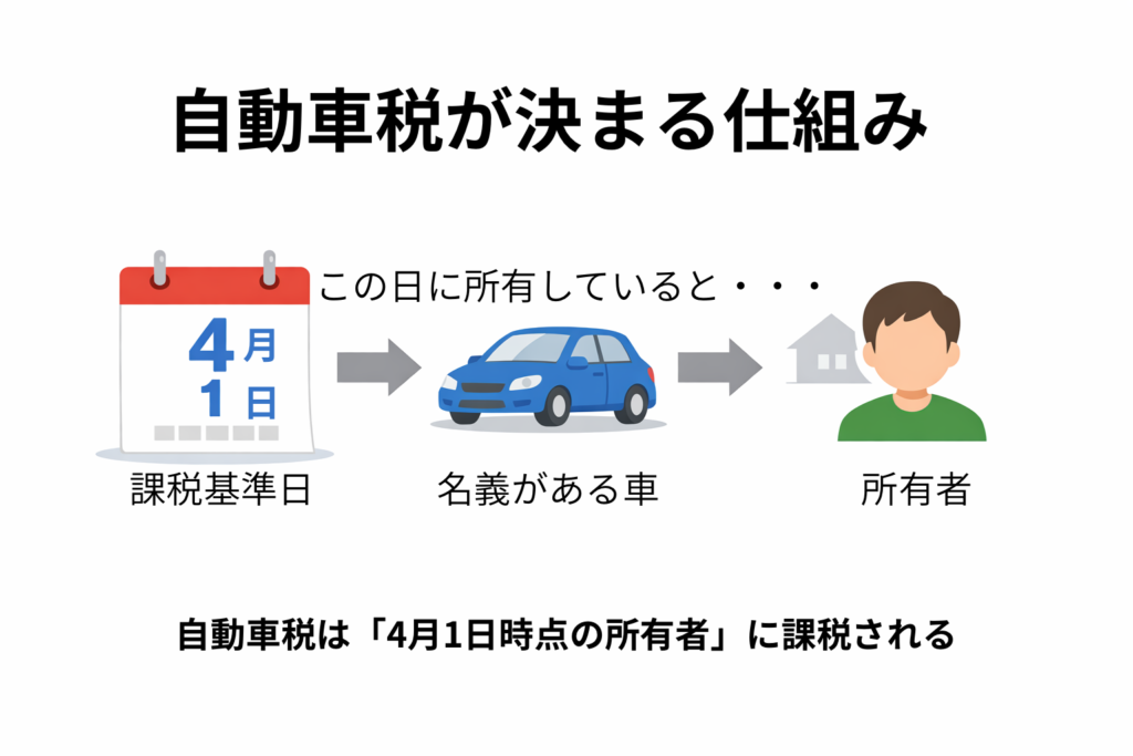 自動車税は4月1日時点の所有者に課税される